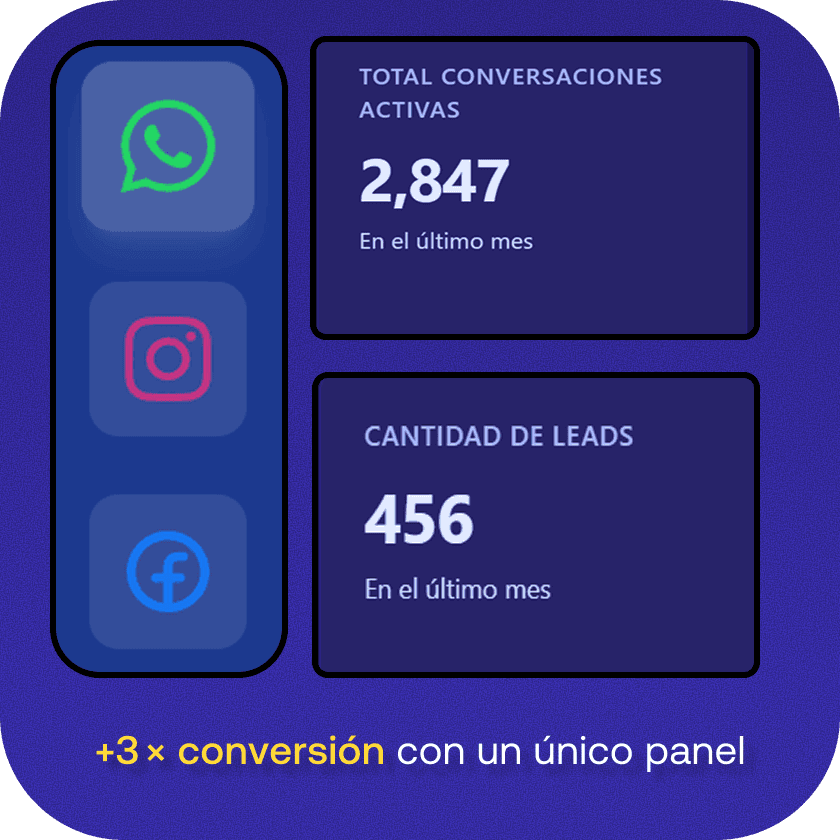 +3× conversión con un único panel multicanal